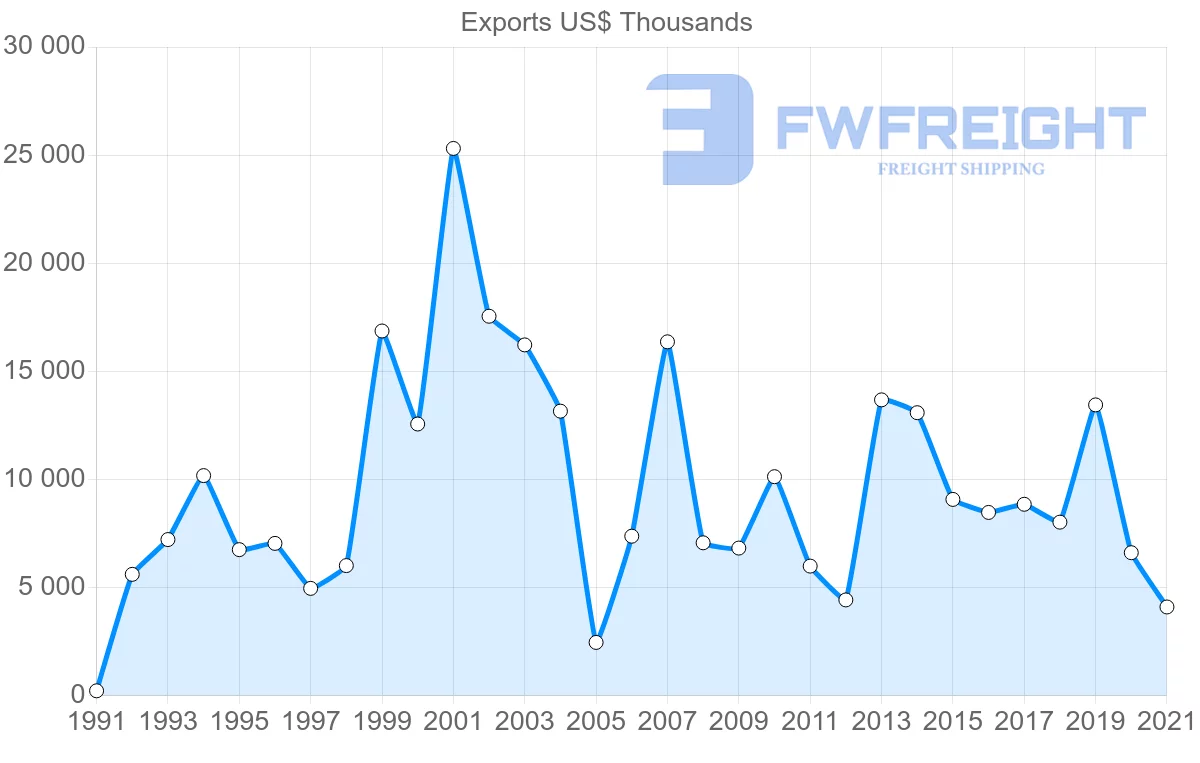 Shipping company from Romania to Peru