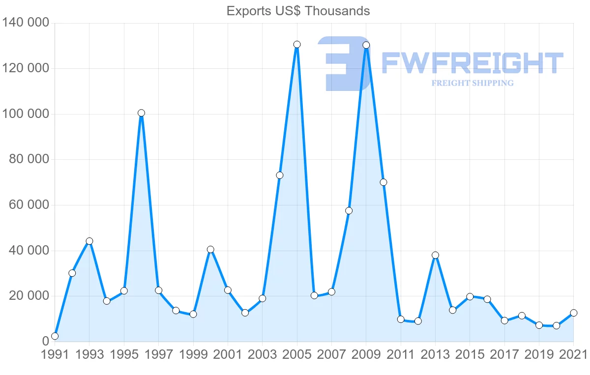 Shipping company from Romania to Philippines