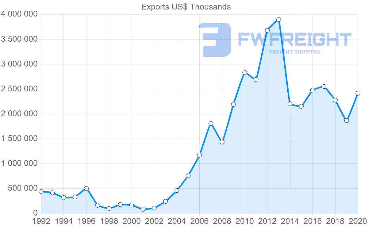 Shipping company from Romania to Russia