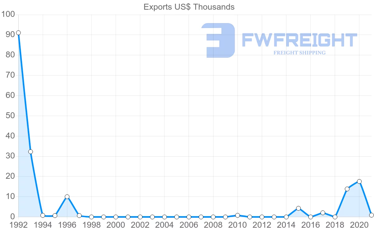 Shipping company from Romania to Saint Lucia