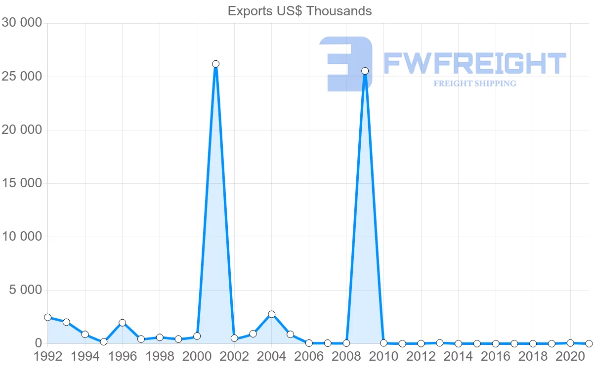 Shipping company from Romania to Saint Vincent and the Grenadines