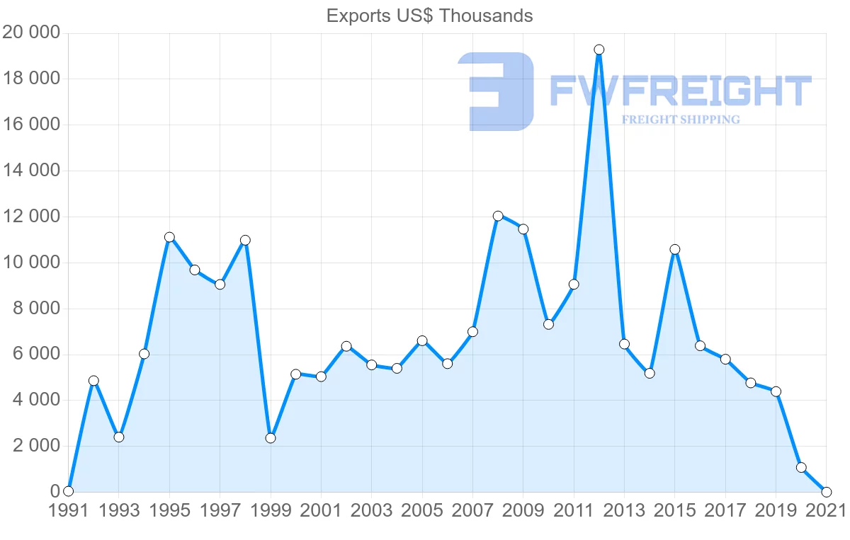 Shipping company from Romania to Senegal