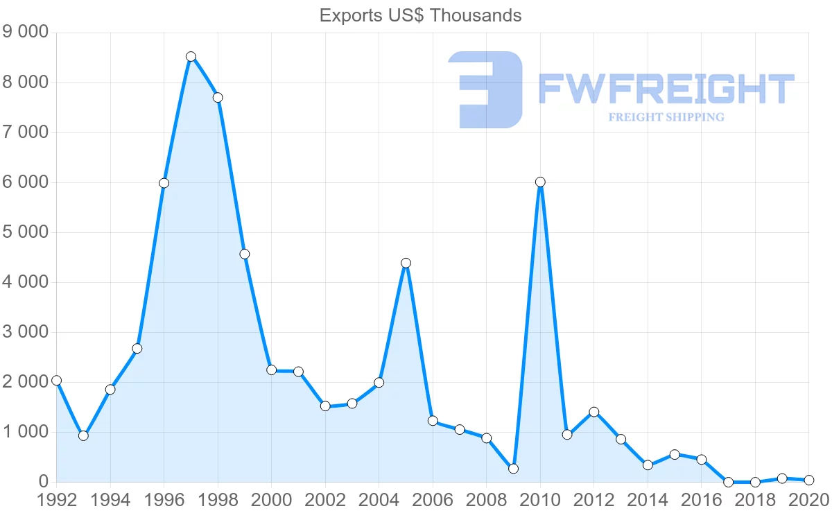 Shipping company from Romania to Sierra Leone