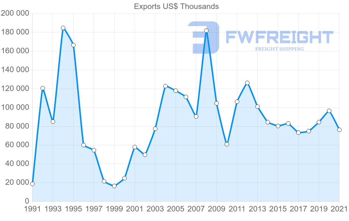 Shipping company from Romania to Singapore
