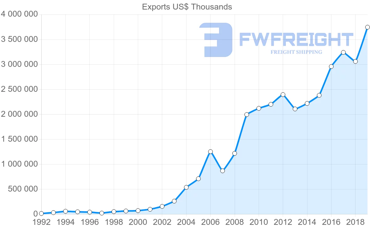 Shipping company from Romania to Slovakia