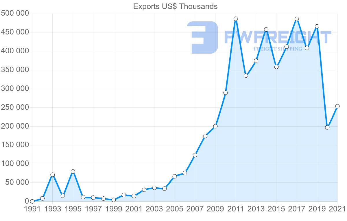 Shipping company from Romania to South Africa