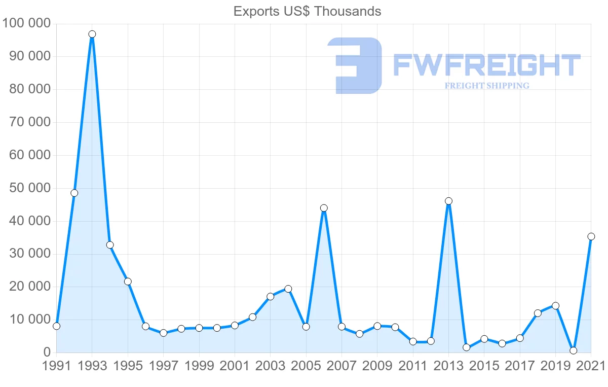Shipping company from Romania to Sri Lanka
