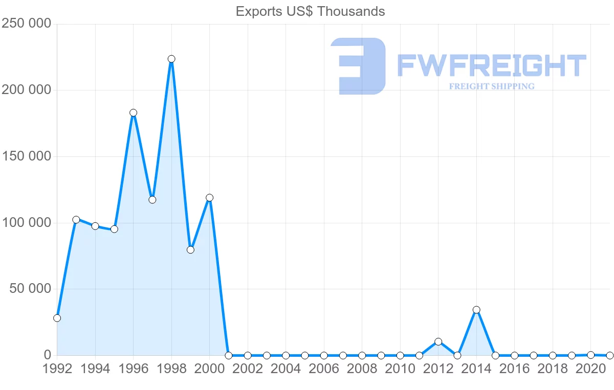 Shipping company from Romania to Sudan