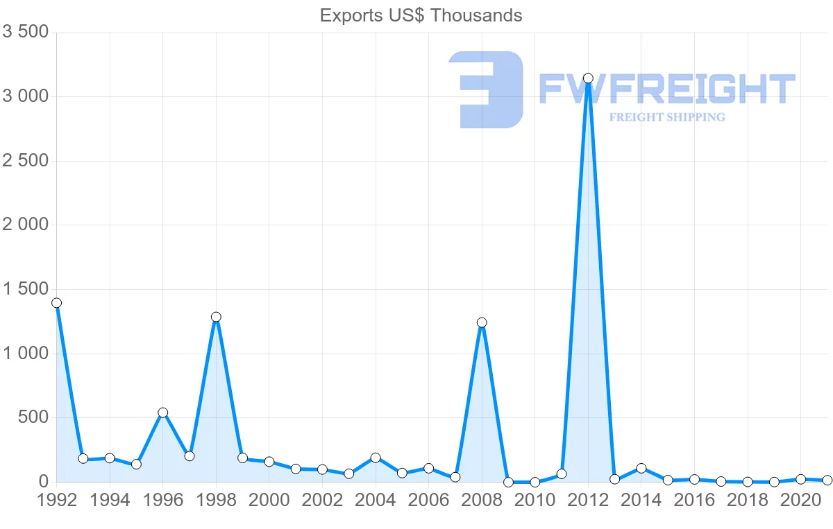 Shipping company from Romania to Suriname