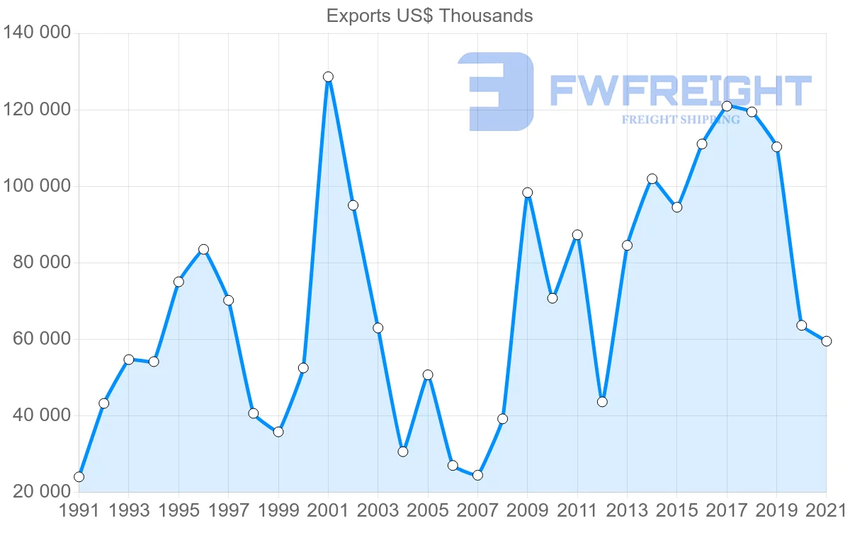 Shipping company from Romania to Thailand