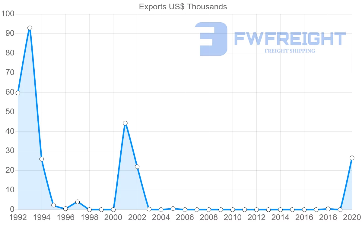 Shipping company from Romania to Tonga