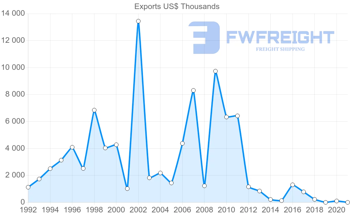 Shipping company from Romania to Trinidad and Tobago