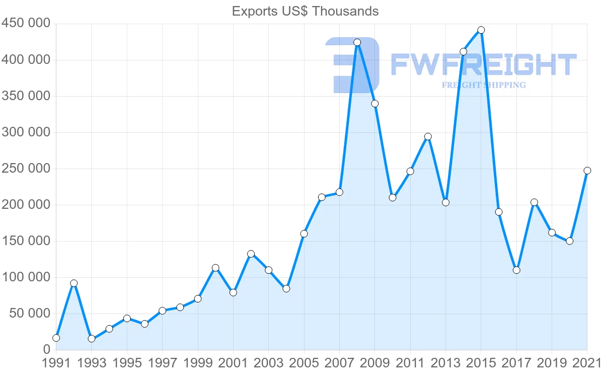 Shipping company from Romania to Tunisia