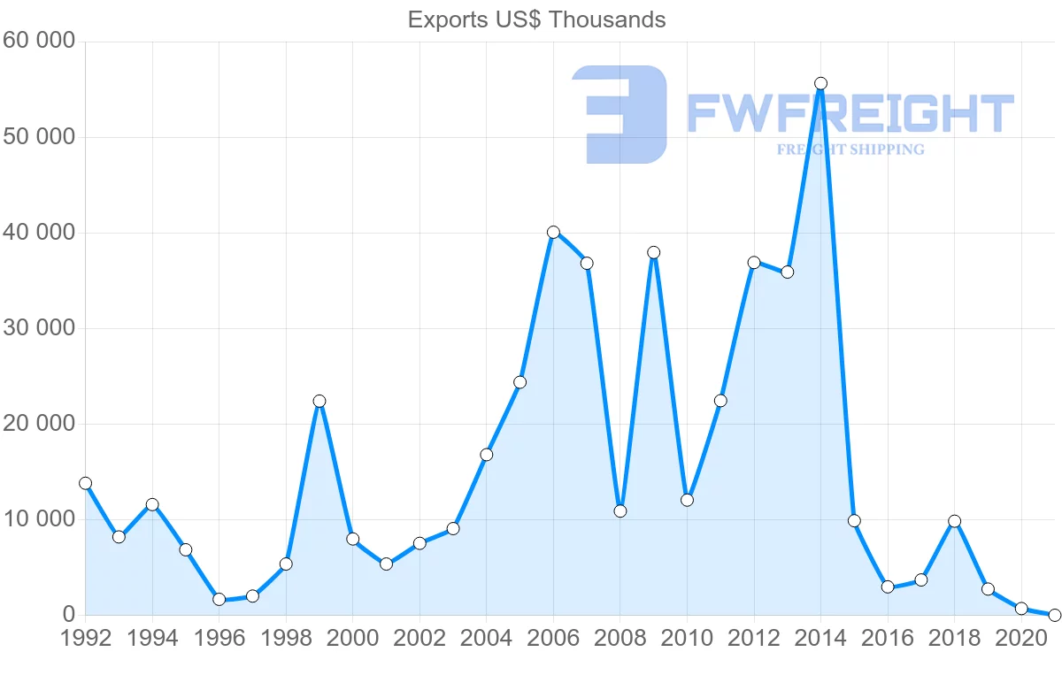 Shipping company from Romania to Turkmenistan