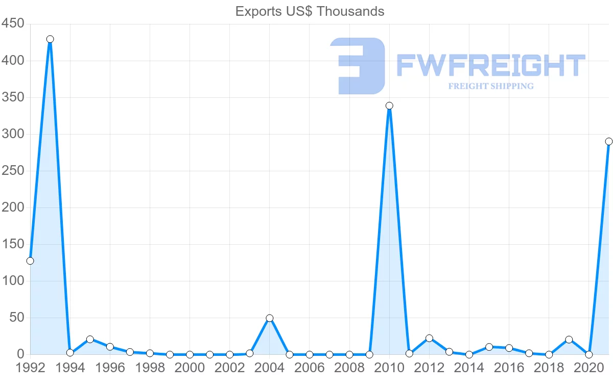 Shipping company from Romania to Turks and Caicos Islands