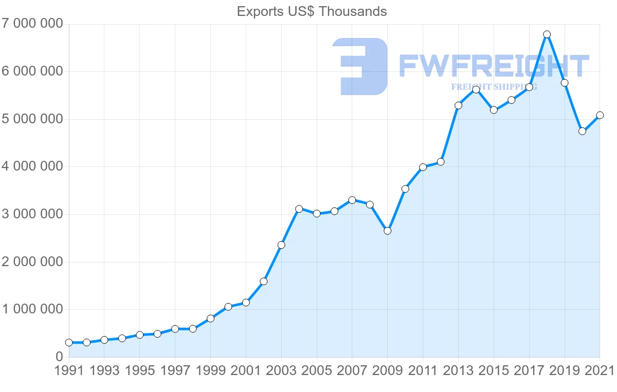 Shipping company from Romania to United Kingdom