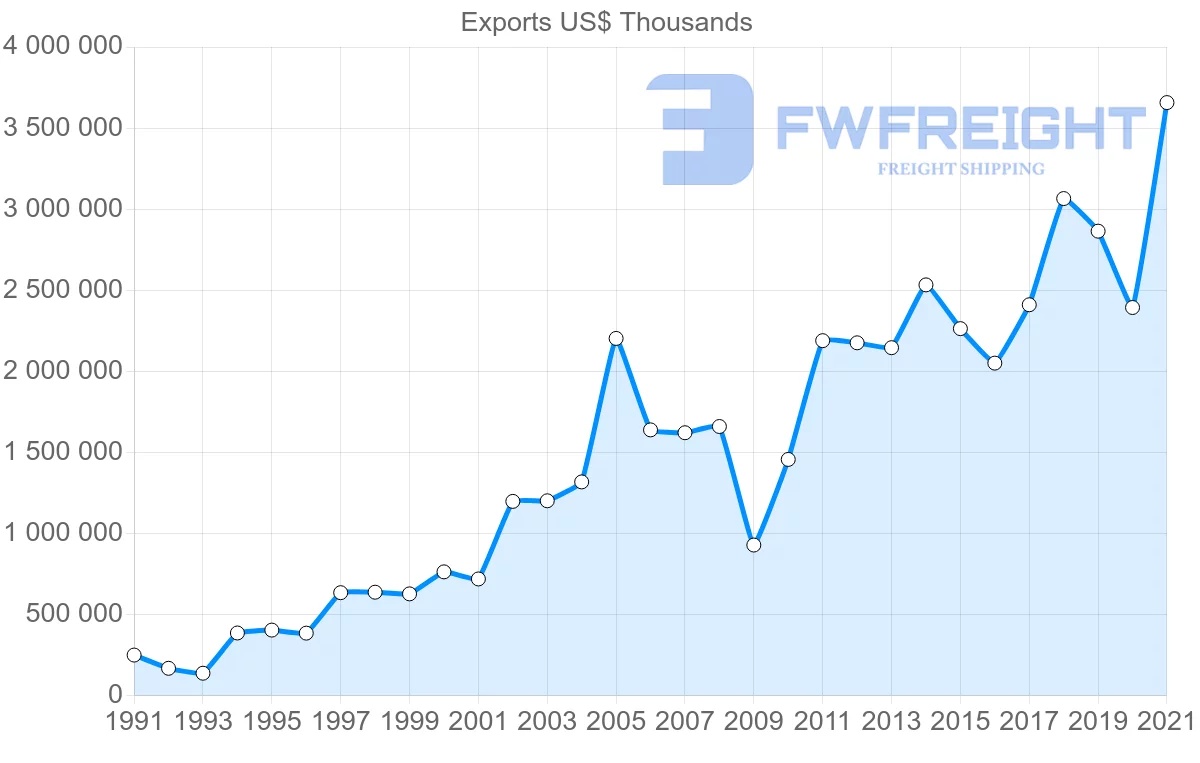 Shipping company from Romania to United States