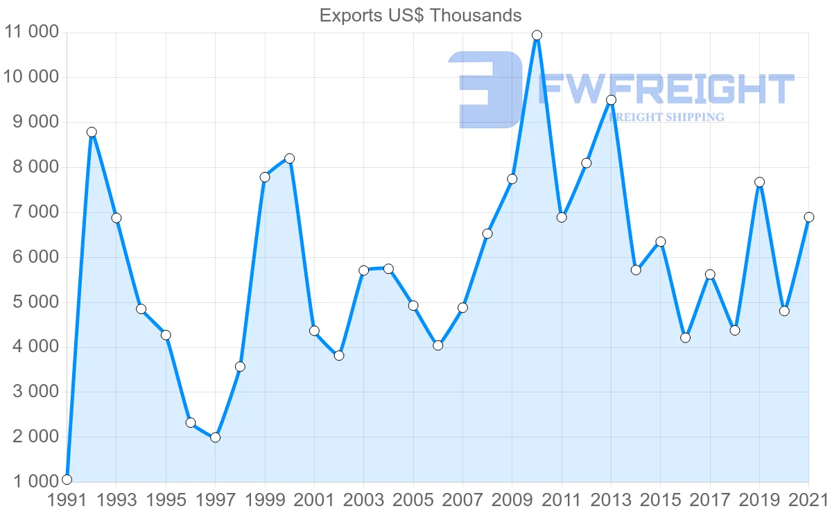 Shipping company from Romania to Uruguay
