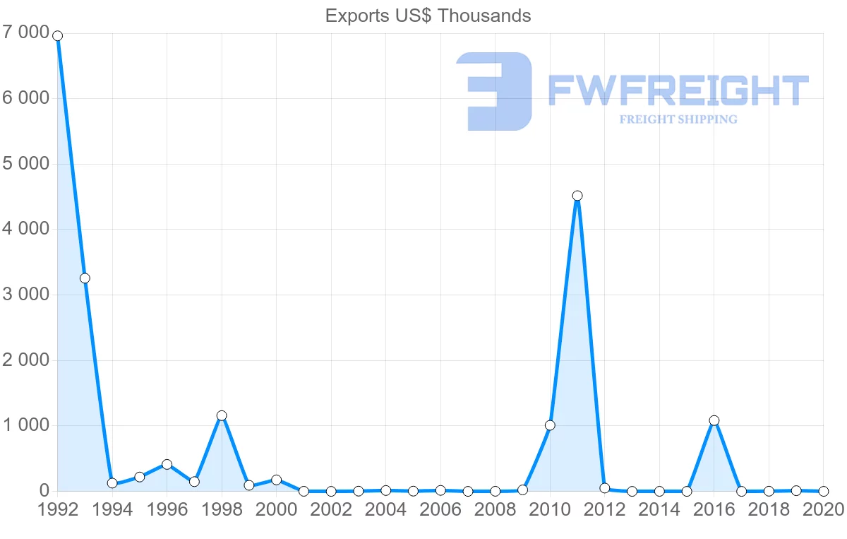 Shipping company from Romania to Vanuatu