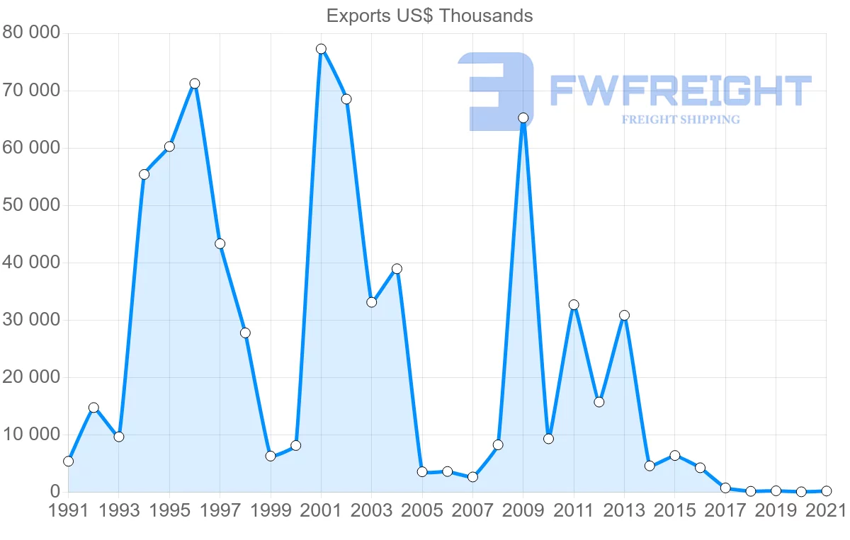 Shipping company from Romania to Venezuela
