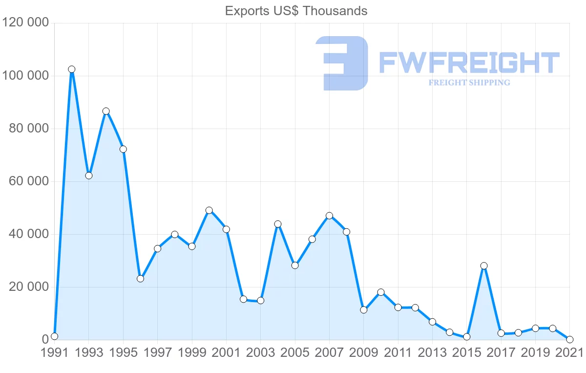 Shipping company from Romania to Yemen
