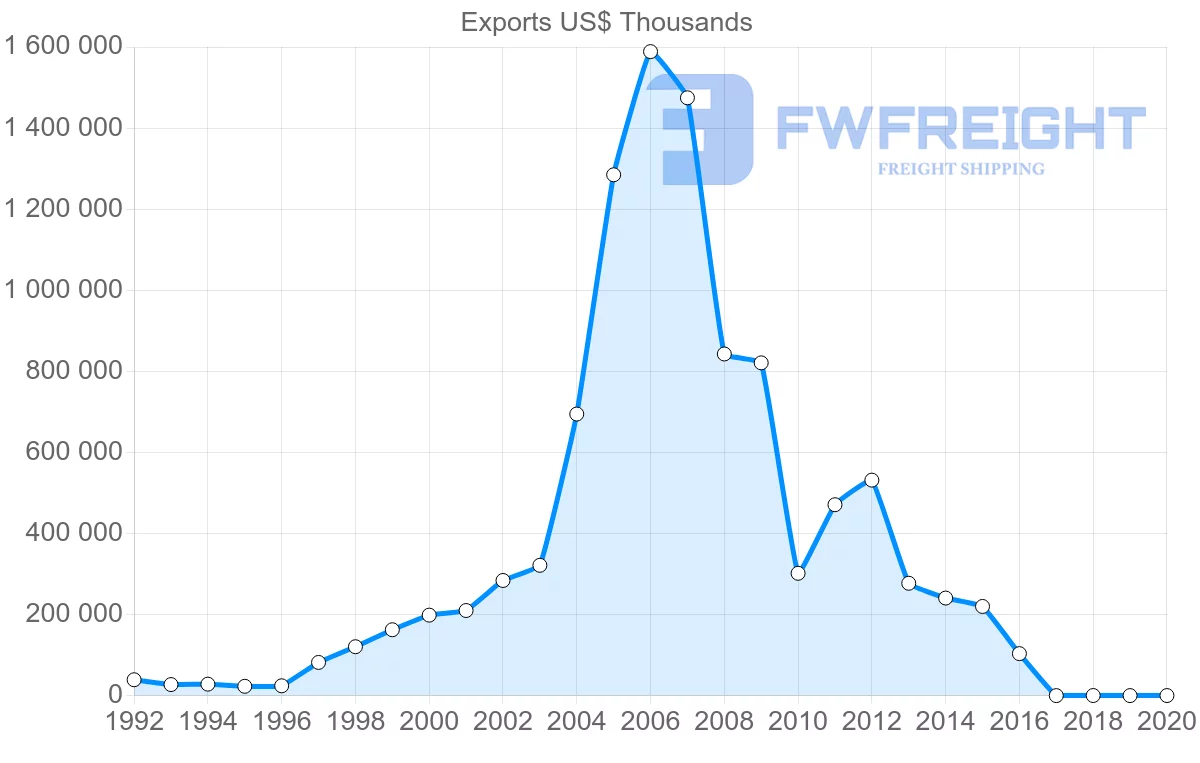 Shipping company from Russia to Afghanistan