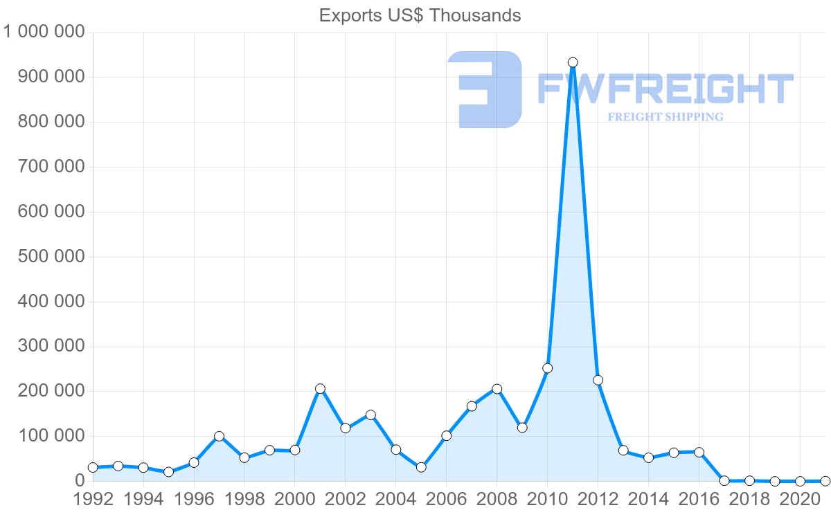 Shipping company from Russia to Angola
