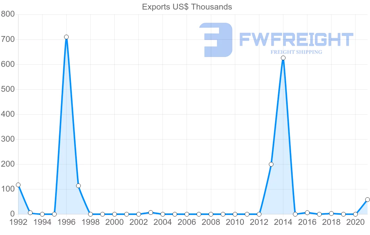 Shipping company from Russia to Antigua and Barbuda