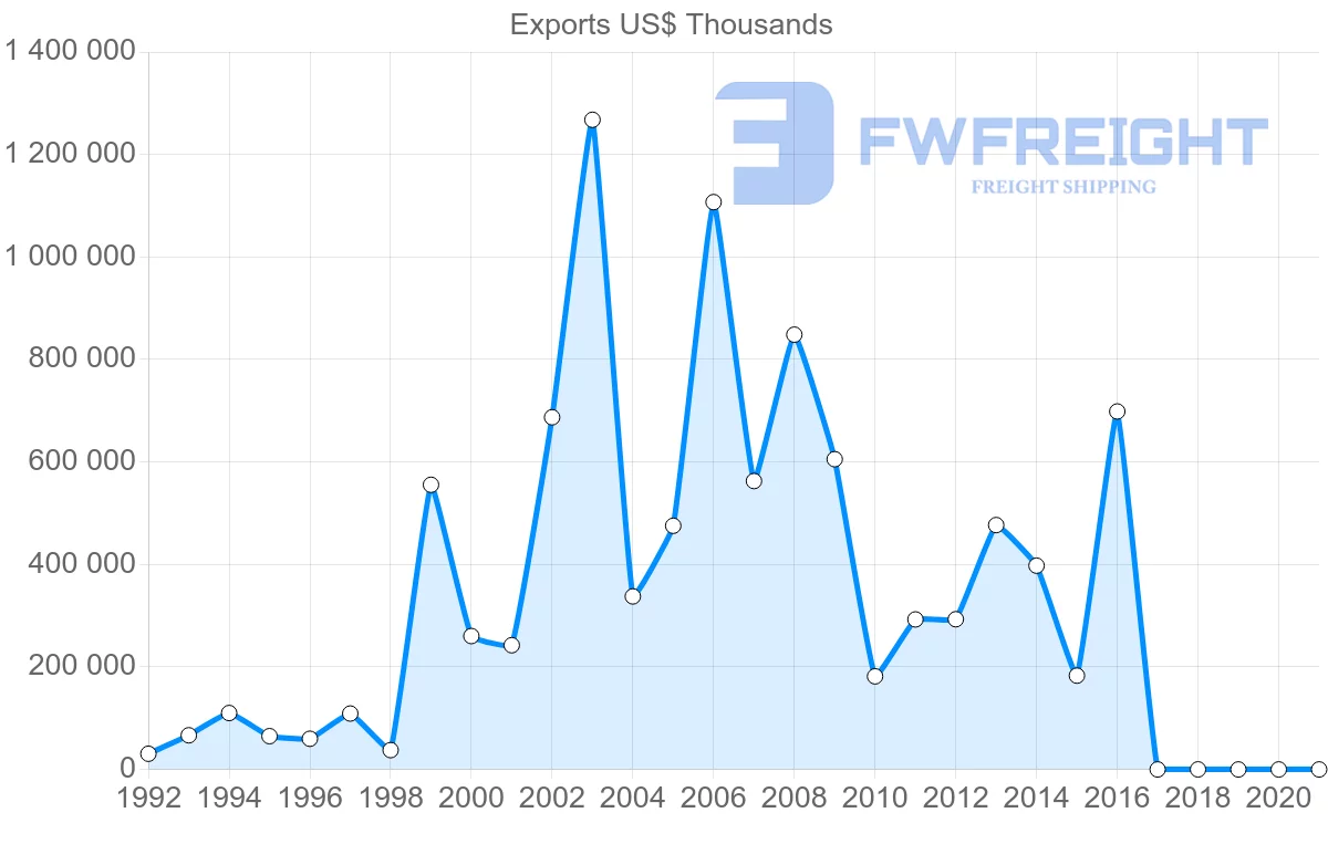 Shipping company from Russia to Argentina