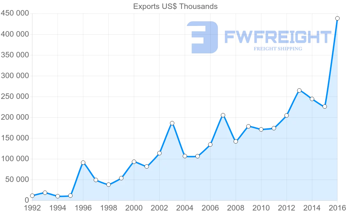 Shipping company from Russia to Australia