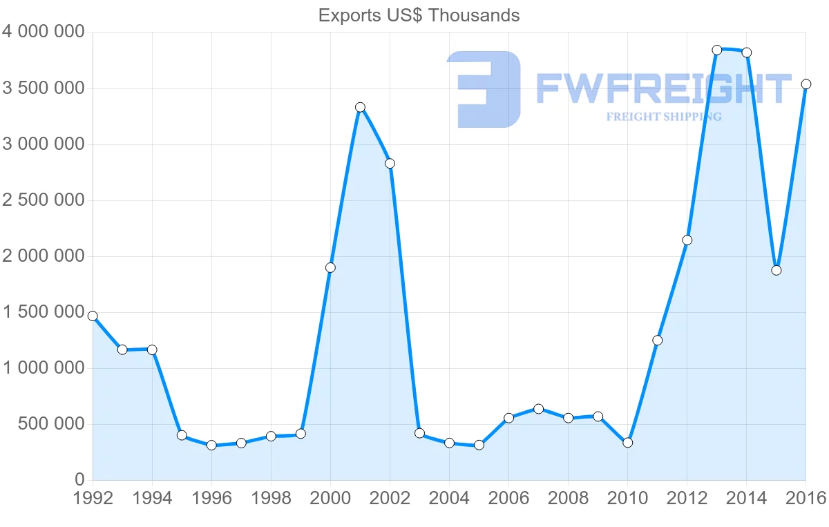 Shipping company from Russia to Austria