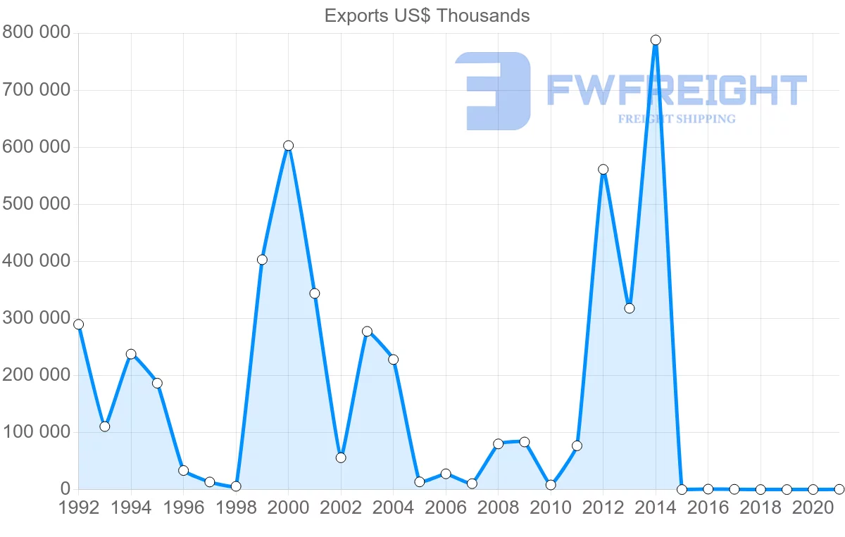 Shipping company from Russia to Bahamas