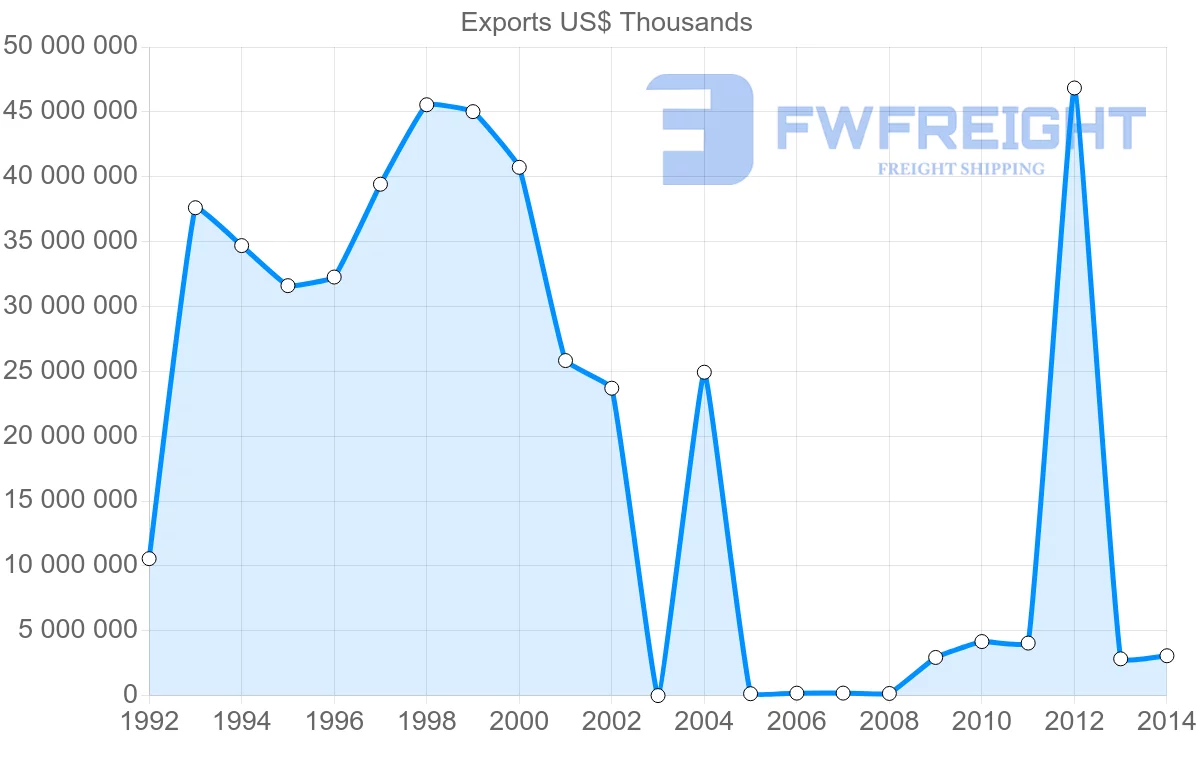 Shipping company from Russia to Belarus