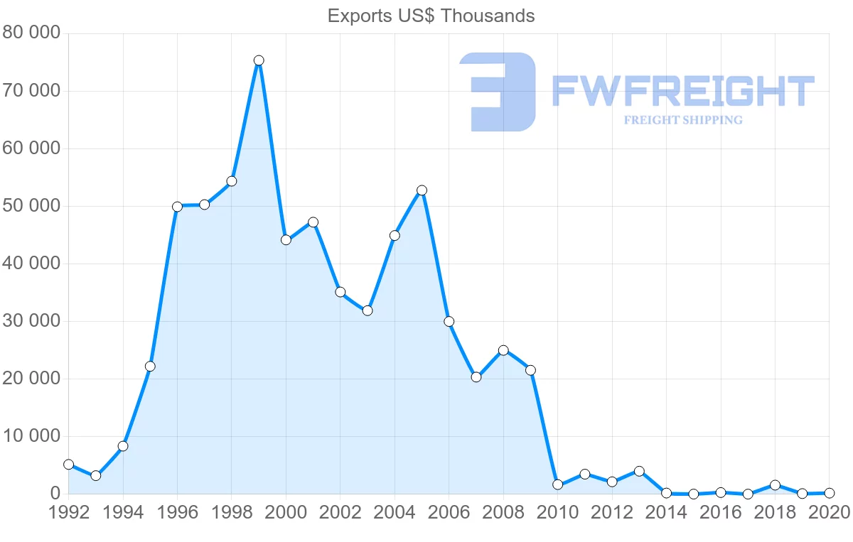 Shipping company from Russia to Belize