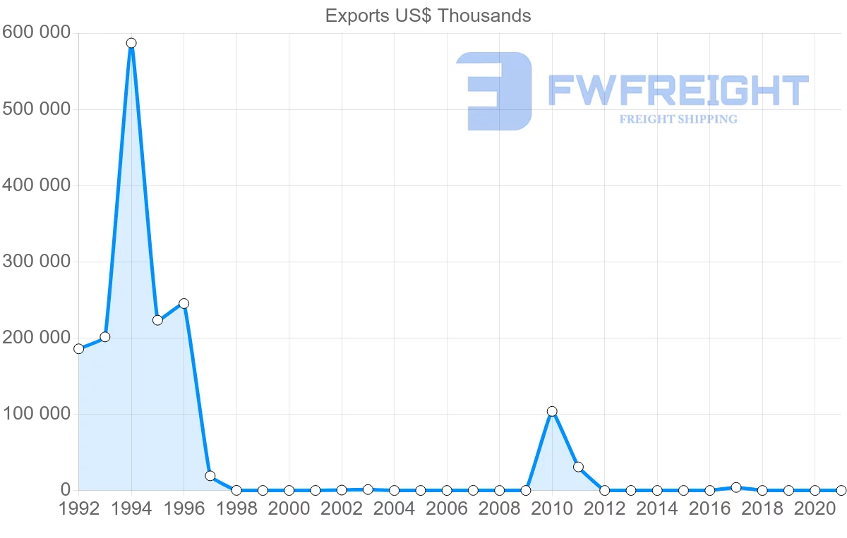 Shipping company from Russia to Bermuda