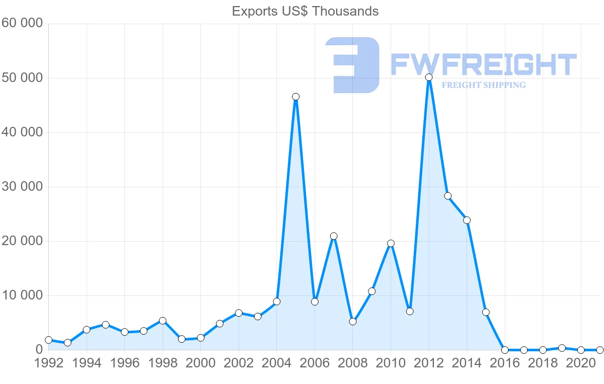 Shipping company from Russia to Bolivia