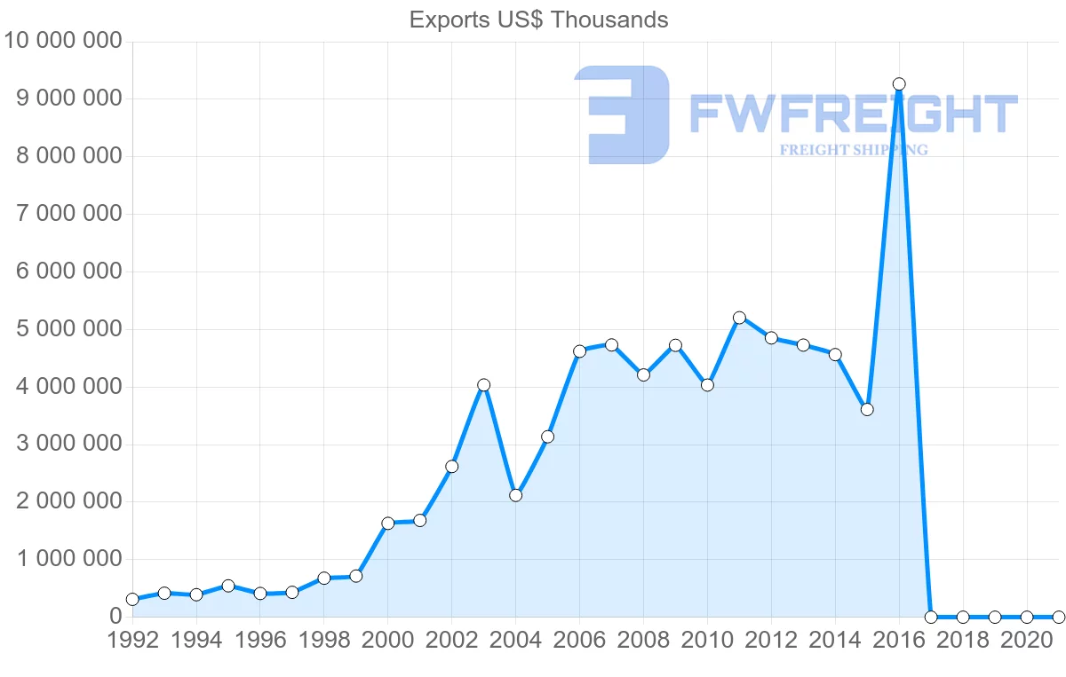 Shipping company from Russia to Brazil
