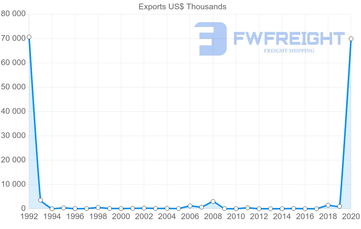 Shipping company from Russia to Brunei