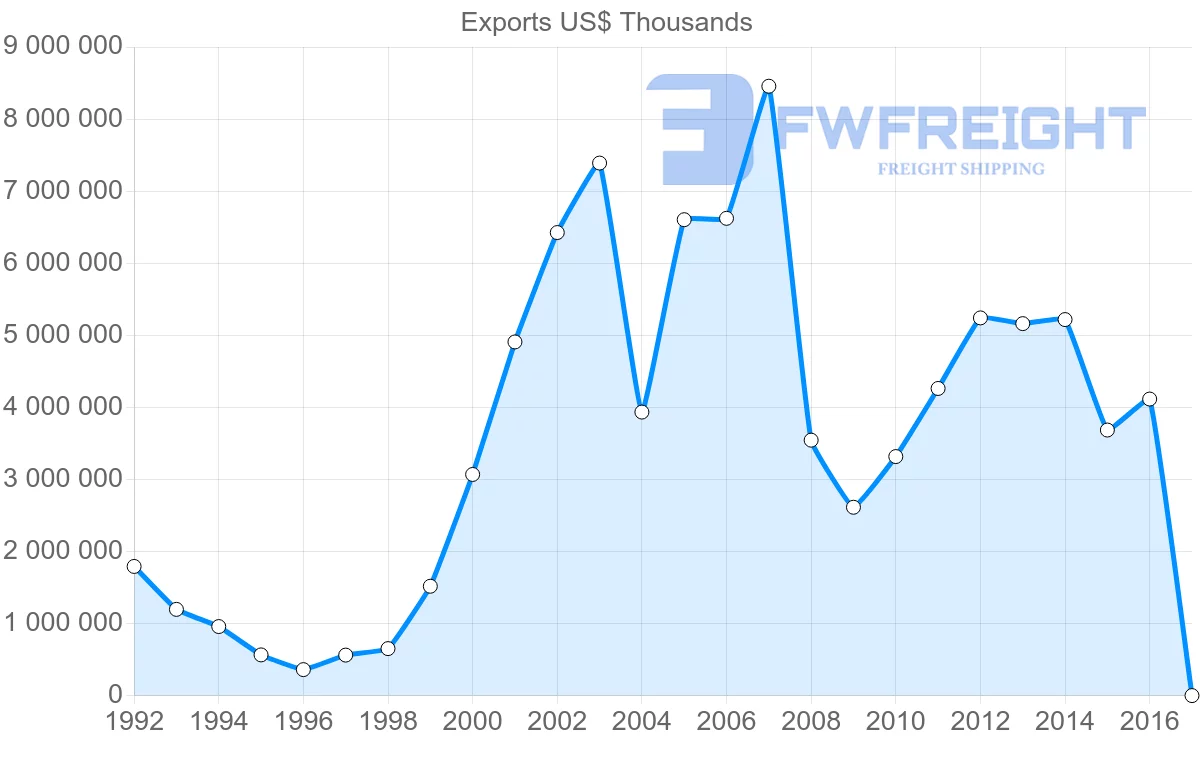 Shipping company from Russia to Bulgaria