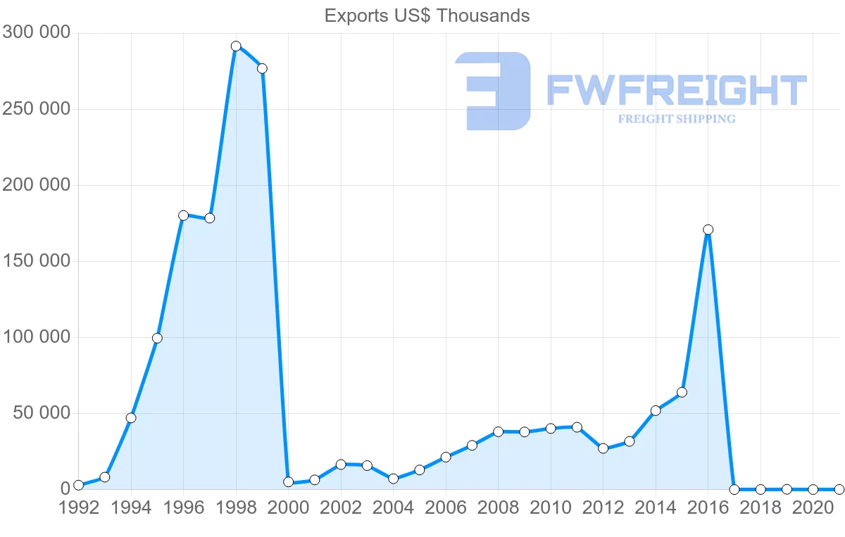 Shipping company from Russia to Cameroon