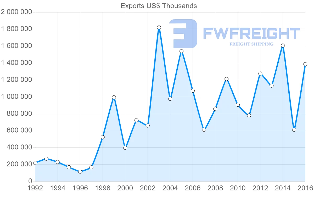 Shipping company from Russia to Canada