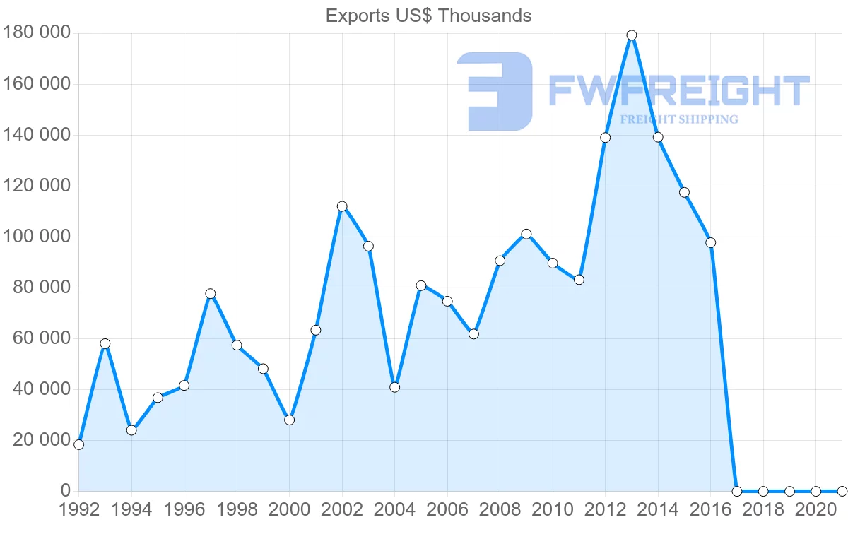 Shipping company from Russia to Chile