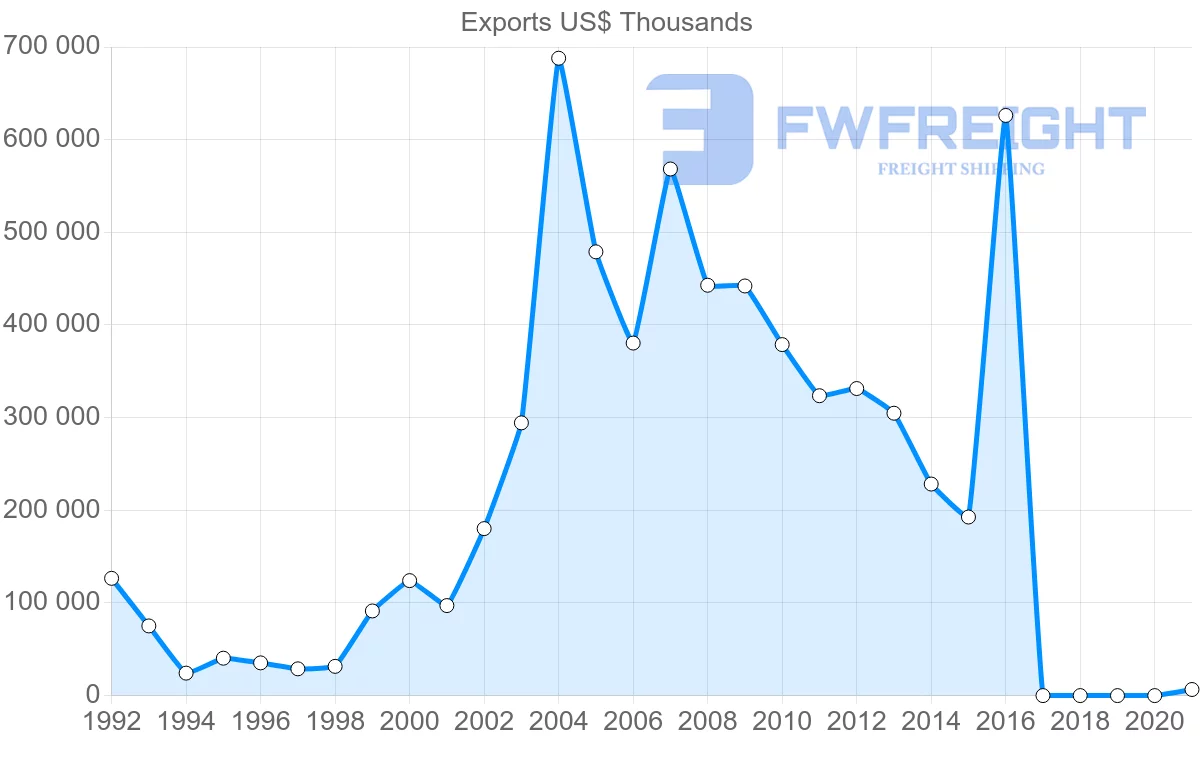 Shipping company from Russia to Colombia