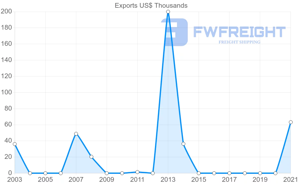 Shipping company from Russia to Comoros
