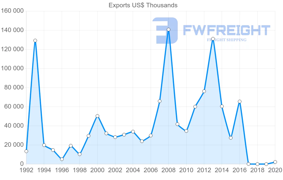 Shipping company from Russia to Costa Rica