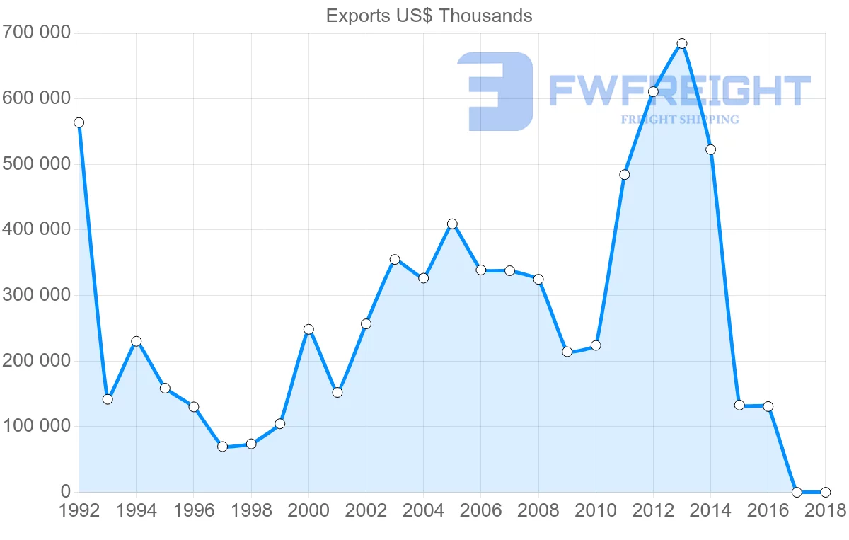 Shipping company from Russia to Cuba