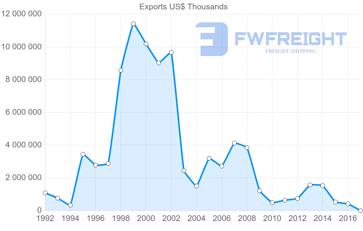 Shipping company from Russia to Cyprus