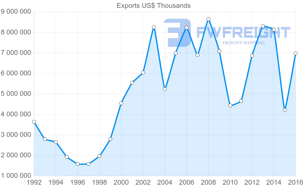 Shipping company from Russia to Czech Republic