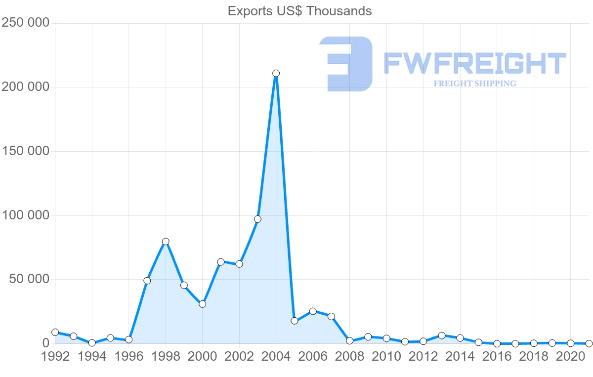 Shipping company from Russia to Democratic Republic of the Congo
