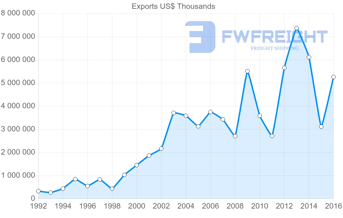Shipping company from Russia to Denmark